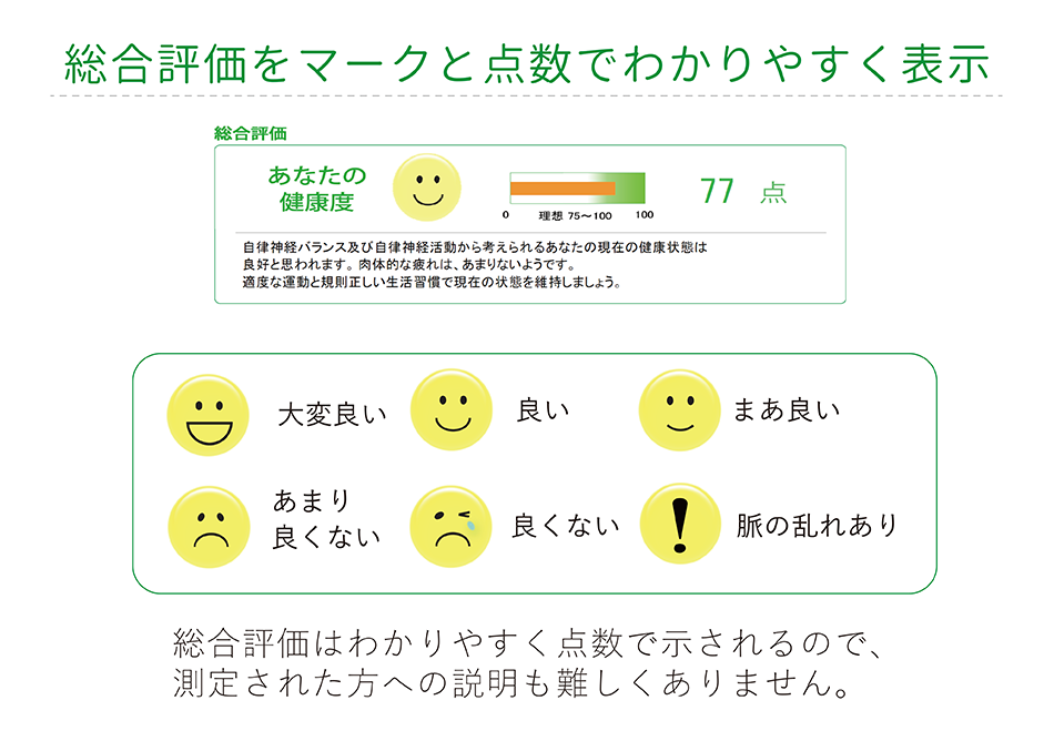 自律神経測定器「condiView（コンディビュー）」測定手順は総合評価をマークと点数でわかりやすく表示!（顔のマークで表示。大変良い・良い・まあ良い・あまり良くない・良くない・脈の乱れあり）総合評価はわかりやすく点数で示されるので、測定された方への説明も難しくありません。